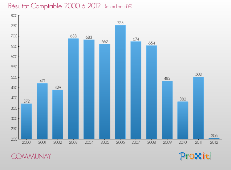 Evolution du résultat comptable pour la commune de COMMUNAY de 2000 à 2012 Evolution du résultat comptable pour COMMUNAY de 2000 à 2012