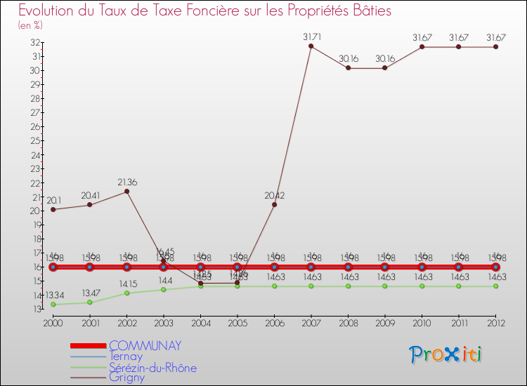 Evolution du taux de la taxe foncière sur le bati pour COMMUNAY et les communes proches de 2000 à 2012 Comparaison des taux de taxe foncière sur le bati pour COMMUNAY et les communes voisines de 2000 à 2012