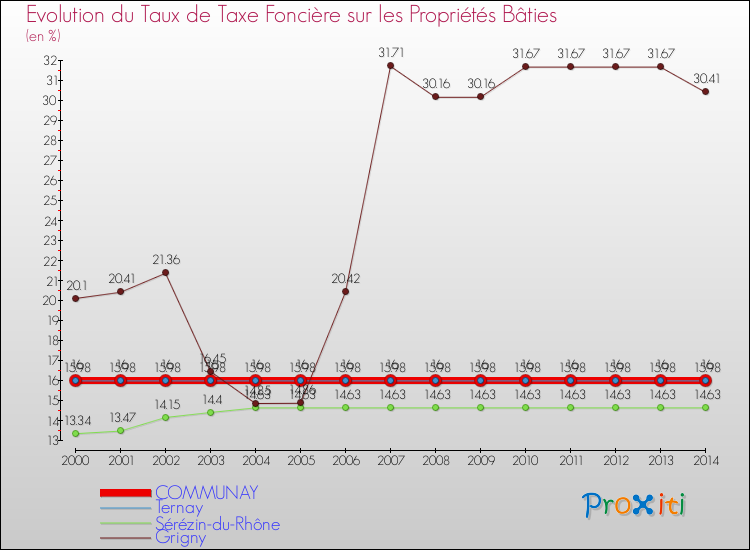 Evolution du taux de la taxe foncière sur le bati pour COMMUNAY et les communes proches de 2000 à 2014 Comparaison des taux de taxe foncière sur le bati pour COMMUNAY et les communes voisines de 2000 à 2014