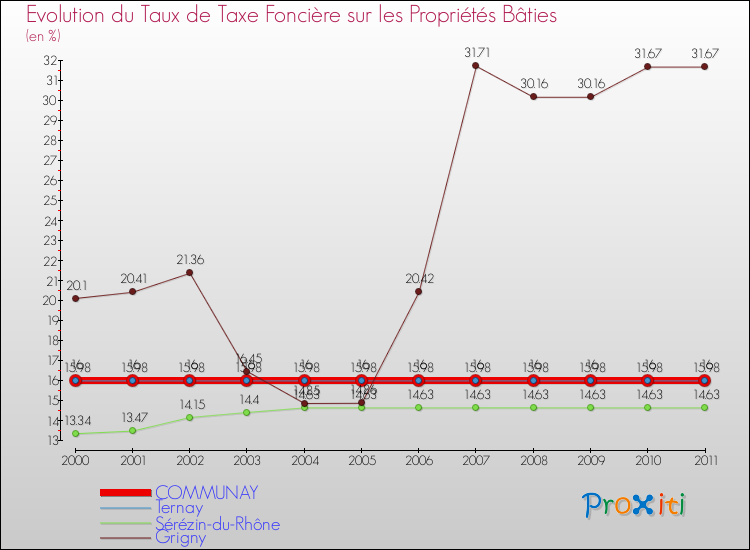 Evolution du taux de la taxe foncière sur le bati pour COMMUNAY et les communes proches Comparaison des taux de taxe foncière sur le bati pour COMMUNAY et les communes voisines