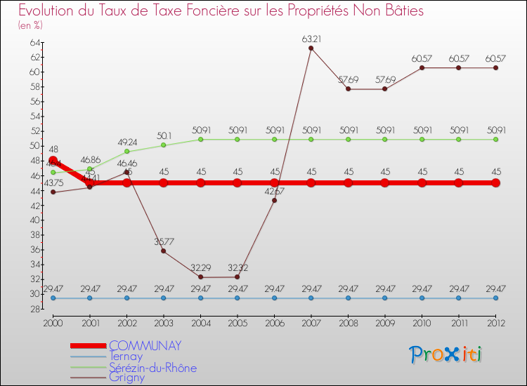 Evolution du taux de la taxe foncière sur les immeubles et terrains non batis pour COMMUNAY et les communes proches de 2000 à 2012 Comparaison des taux de la taxe foncière sur les immeubles et terrains non batis pour COMMUNAY et les communes voisines de 2000 à 2012