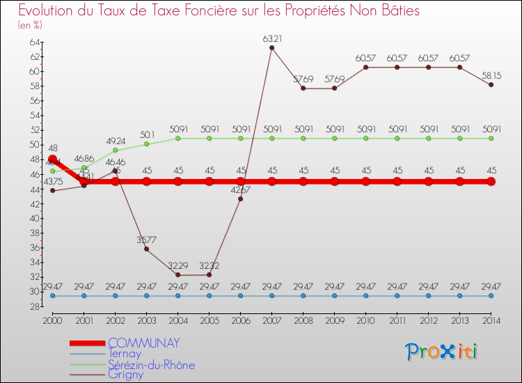 Evolution du taux de la taxe foncière sur les immeubles et terrains non batis pour COMMUNAY et les communes proches de 2000 à 2014 Comparaison des taux de la taxe foncière sur les immeubles et terrains non batis pour COMMUNAY et les communes voisines de 2000 à 2014