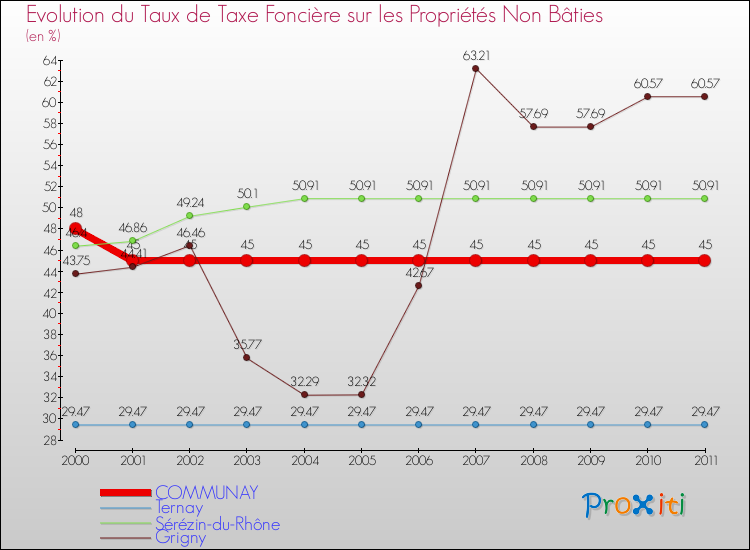 Evolution du taux de la taxe foncière sur les immeubles et terrains non batis pour COMMUNAY et les communes proches Comparaison des taux de la taxe foncière sur les immeubles et terrains non batis pour COMMUNAY et les communes voisines