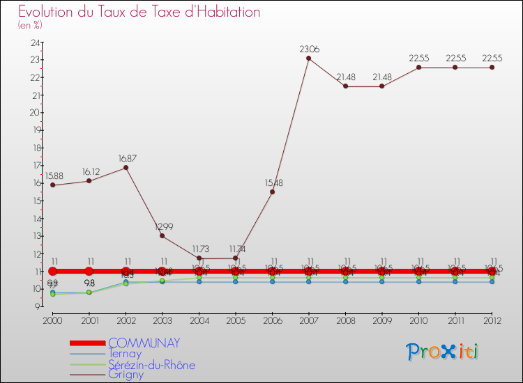 Evolution du taux de la taxe d'habitation pour COMMUNAY et les communes proches Comparaison des taux de la taxe d'habitation pour COMMUNAY et les communes voisines