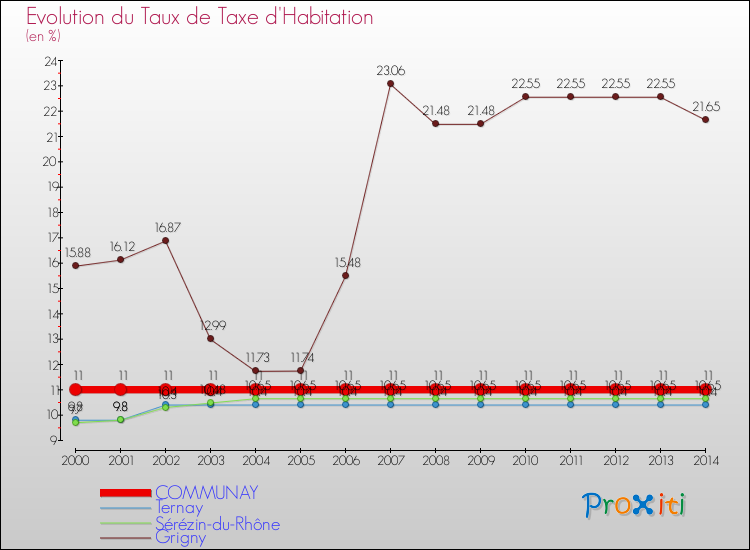 Evolution du taux de la taxe d'habitation pour COMMUNAY et les communes proches de 2000 à 2014 Comparaison des taux de la taxe d'habitation pour COMMUNAY et les communes voisines de 2000 à 2014
