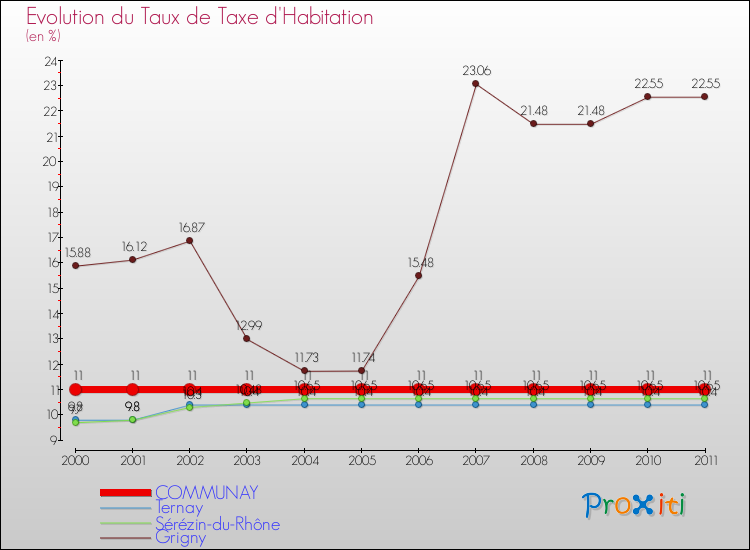 Evolution du taux de la taxe d'habitation pour COMMUNAY et les communes proches Comparaison des taux de la taxe d'habitation pour COMMUNAY et les communes voisines