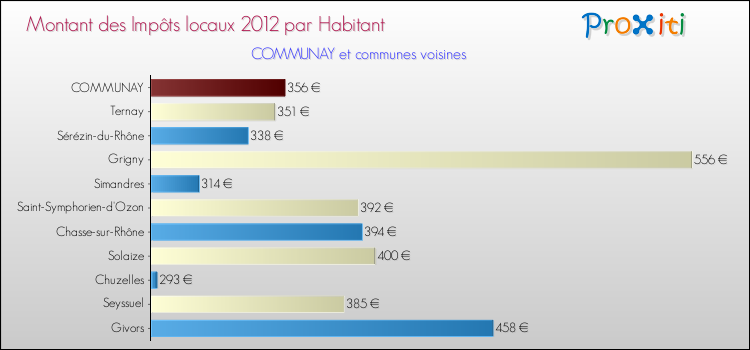 Montant des impôts locaux par Habitant pour COMMUNAY et les communes proches Comparaison des impôts locaux par habitant pour COMMUNAY et les communes voisines