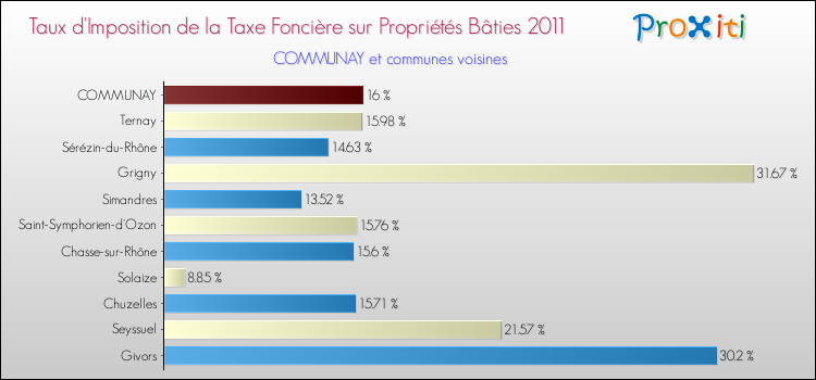 Taux d'imposition de la taxe foncière sur le bati 2011 pour COMMUNAY et les communes proches Comparaison des taux d'imposition de la taxe foncière sur le bati 2011 pour COMMUNAY et les communes voisines