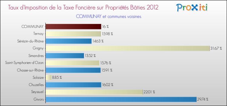 Taux d'imposition de la taxe foncière sur le bati 2012 pour COMMUNAY et les communes proches Comparaison des taux d'imposition de la taxe foncière sur le bati 2012 pour COMMUNAY et les communes voisines