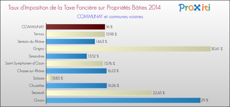 Taux d'imposition de la taxe foncière sur le bati 2014 pour COMMUNAY et les communes proches Comparaison des taux d'imposition de la taxe foncière sur le bati 2014 pour COMMUNAY et les communes voisines