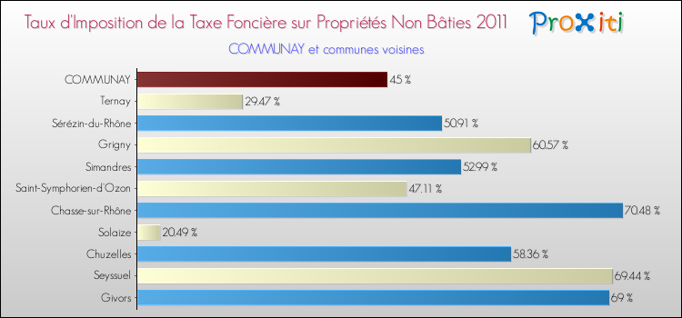 Taux d'imposition de la taxe foncière sur les immeubles et terrains non batis 2011 pour COMMUNAY et les communes proches Comparaison des taux d'imposition de la taxe foncière sur les immeubles et terrains non batis 2011 pour COMMUNAY et les communes voisines