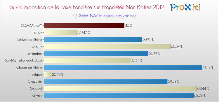 Taux d'imposition de la taxe foncière sur les immeubles et terrains non batis 2012 pour COMMUNAY et les communes proches Comparaison des taux d'imposition de la taxe foncière sur les immeubles et terrains non batis 2012 pour COMMUNAY et les communes voisines