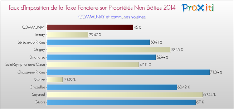 Taux d'imposition de la taxe foncière sur les immeubles et terrains non batis 2014 pour COMMUNAY et les communes proches Comparaison des taux d'imposition de la taxe foncière sur les immeubles et terrains non batis 2014 pour COMMUNAY et les communes voisines
