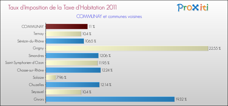 Taux d'imposition de la taxe d'habitation 2011 pour COMMUNAY et les communes proches Comparaison des taux d'imposition de la taxe d'habitation 2011 pour COMMUNAY et les communes voisines