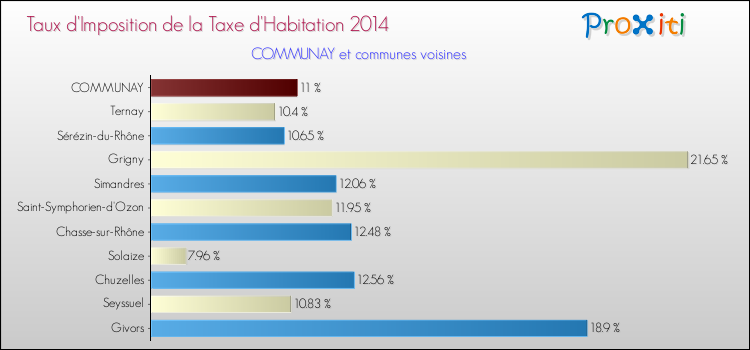 Taux d'imposition de la taxe d'habitation 2014 pour COMMUNAY et les communes proches Comparaison des taux d'imposition de la taxe d'habitation 2014 pour COMMUNAY et les communes voisines