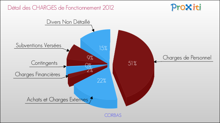 Décomposition des Charges de Fonctionnement 2012 de la commune de CORBAS Charges de Fonctionnement 2012 pour la commune de CORBAS