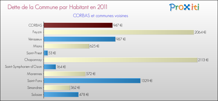 Dette par habitant de la commune en 2011 pour CORBAS et les communes proches Comparaison de la dette par habitant de la commune en 2011 pour CORBAS et les communes voisines