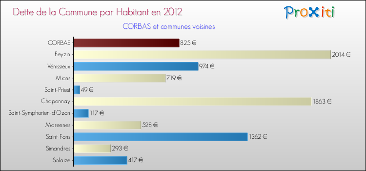 Dette par habitant de la commune en 2012 pour CORBAS et les communes proches Comparaison de la dette par habitant de la commune en 2012 pour CORBAS et les communes voisines