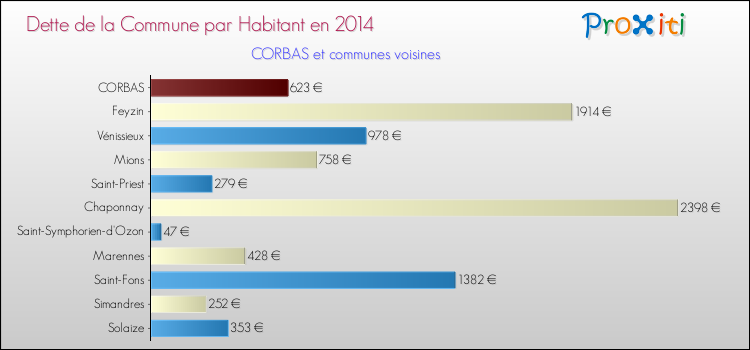 Dette par habitant de la commune en 2014 pour CORBAS et les communes proches Comparaison de la dette par habitant de la commune en 2014 pour CORBAS et les communes voisines