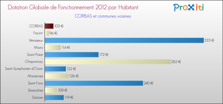 Montant des dotations globales de fonctionnement DGF par Habitant pour CORBAS et les communes proches Comparaison des des dotations globales de fonctionnement DGF par habitant pour CORBAS et les communes voisines