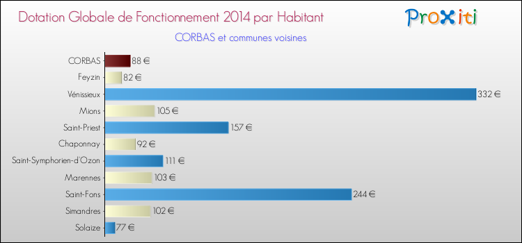 Montant des dotations globales de fonctionnement DGF par Habitant pour CORBAS et les communes proches en 2014. Comparaison des des dotations globales de fonctionnement DGF par habitant pour CORBAS et les communes voisines en 2014.