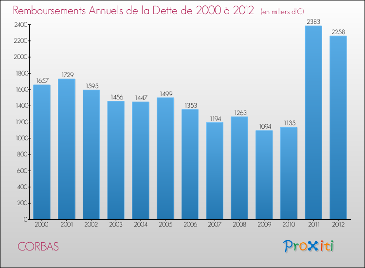 Evolution de l'annuité de la dette pour la commune de CORBAS de 2000 à 2012 Annuités de la dette pour CORBAS de 2000 à 2012