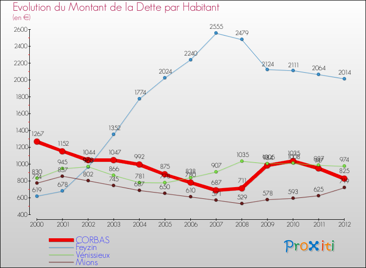 Evolution de la dette par habitant pour la commune de CORBAS et les communes proches de 2000 à 2012 Comparaison de la dette par habitant pour CORBAS et les communes voisines de 2000 à 2012