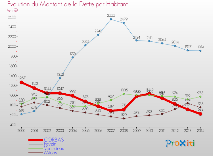 Evolution de la dette par habitant pour la commune de CORBAS et les communes proches de 2000 à 2014 Comparaison de la dette par habitant pour CORBAS et les communes voisines de 2000 à 2014