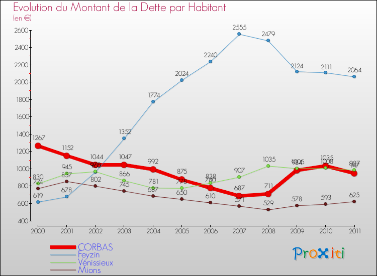 Evolution de la dette par habitant pour la commune de CORBAS et les communes proches Comparaison de la dette par habitant pour CORBAS et les communes voisines