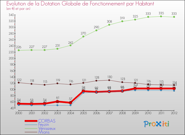 Evolution et montant de la dotation globale de fonctionnement par Habitant pour CORBAS et les communes proches Comparaison des dotations globales de fonctionnement par habitant pour CORBAS et les communes voisines