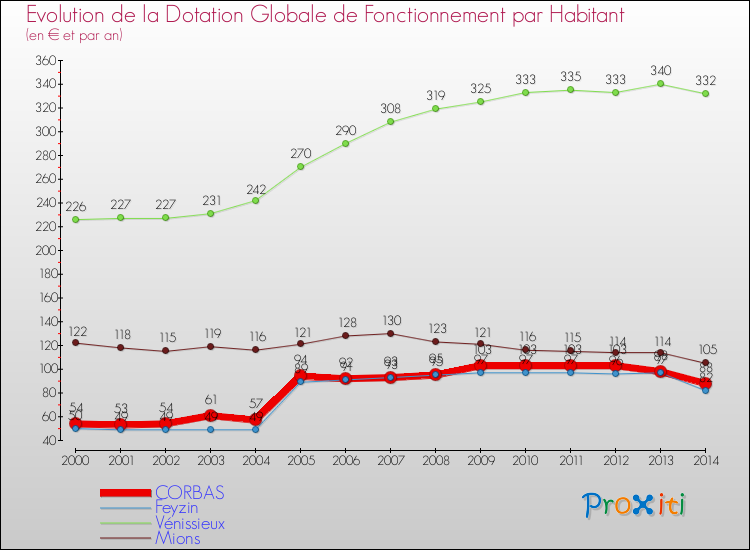 Evolution et montant de la dotation globale de fonctionnement par Habitant pour CORBAS et les communes proches de 2000 à 2014. Comparaison des dotations globales de fonctionnement par habitant pour CORBAS et les communes voisines de 2000 à 2014.