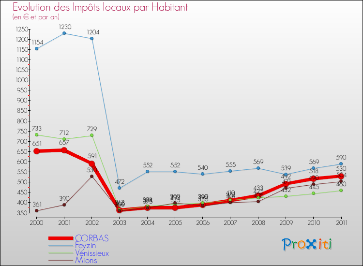 Evolution et montant des impôts locaux par Habitant pour CORBAS et les communes proches Comparaison des impôts locaux par habitant pour CORBAS et les communes voisines