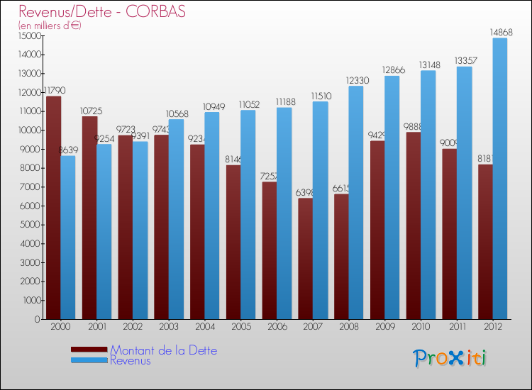 Evolution comparée de la dette et des revenus pour la commune de CORBAS de 2000 à 2012 Comparaison de la dette et des revenus pour CORBAS de 2000 à 2012
