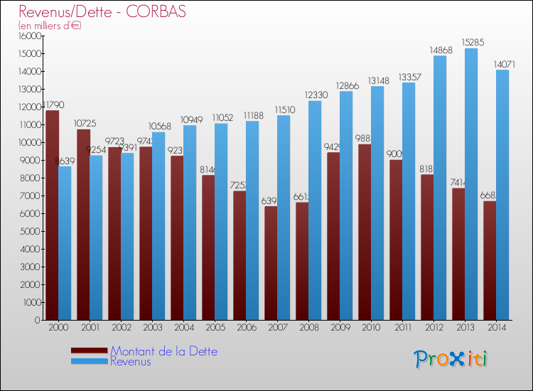 Evolution comparée de la dette et des revenus pour la commune de CORBAS de 2000 à 2014 Comparaison de la dette et des revenus pour CORBAS de 2000 à 2014
