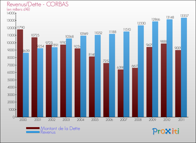 Evolution comparée de la dette et des revenus pour la commune de CORBAS de 2000 à 2011 Comparaison de la dette et des revenus pour CORBAS de 2000 à 2011