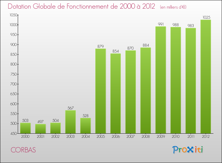 Evolution du montant de la Dotation Globale de Fonctionnement pour la commune de CORBAS de 2000 à 2012 Evolution du montant de la Dotation Globale de Fonctionnement pour CORBAS de 2000 à 2012