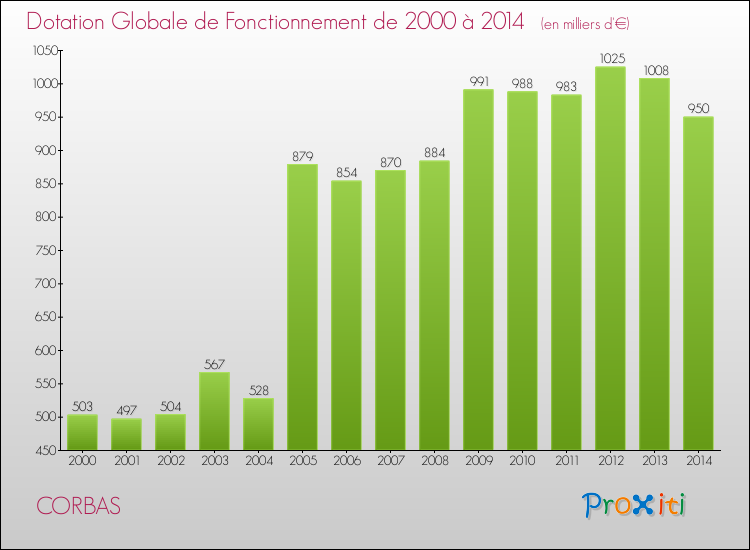 Evolution du montant de la Dotation Globale de Fonctionnement pour la commune de CORBAS de 2000 à 2014 Evolution du montant de la Dotation Globale de Fonctionnement pour CORBAS de 2000 à 2014