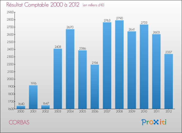 Evolution du résultat comptable pour la commune de CORBAS de 2000 à 2012 Evolution du résultat comptable pour CORBAS de 2000 à 2012