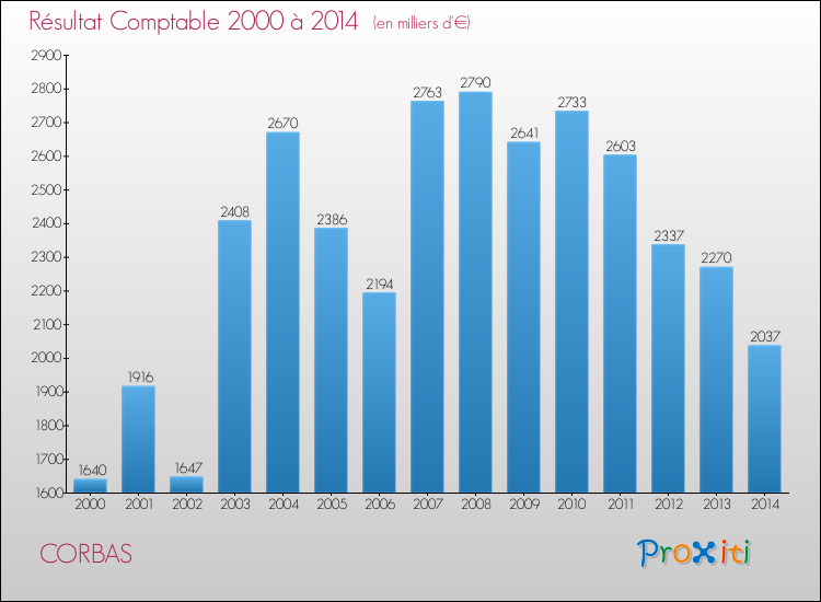 Evolution du résultat comptable pour la commune de CORBAS de 2000 à 2014 Evolution du résultat comptable pour CORBAS de 2000 à 2014