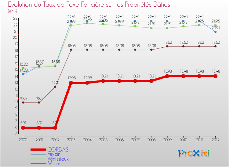 Evolution du taux de la taxe foncière sur le bati pour CORBAS et les communes proches de 2000 à 2012 Comparaison des taux de taxe foncière sur le bati pour CORBAS et les communes voisines de 2000 à 2012