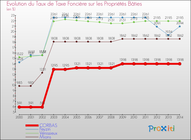 Evolution du taux de la taxe foncière sur le bati pour CORBAS et les communes proches de 2000 à 2014 Comparaison des taux de taxe foncière sur le bati pour CORBAS et les communes voisines de 2000 à 2014