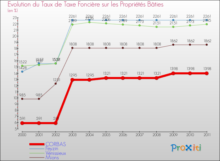 Evolution du taux de la taxe foncière sur le bati pour CORBAS et les communes proches Comparaison des taux de taxe foncière sur le bati pour CORBAS et les communes voisines