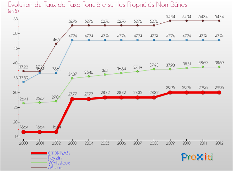 Evolution du taux de la taxe foncière sur les immeubles et terrains non batis pour CORBAS et les communes proches de 2000 à 2012 Comparaison des taux de la taxe foncière sur les immeubles et terrains non batis pour CORBAS et les communes voisines de 2000 à 2012