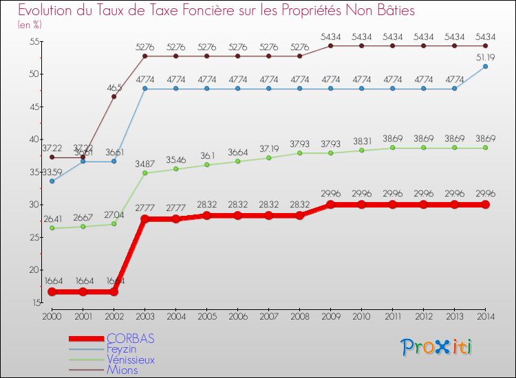 Evolution du taux de la taxe foncière sur les immeubles et terrains non batis pour CORBAS et les communes proches de 2000 à 2014 Comparaison des taux de la taxe foncière sur les immeubles et terrains non batis pour CORBAS et les communes voisines de 2000 à 2014