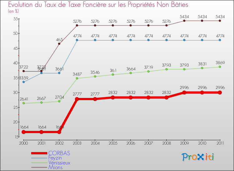 Evolution du taux de la taxe foncière sur les immeubles et terrains non batis pour CORBAS et les communes proches Comparaison des taux de la taxe foncière sur les immeubles et terrains non batis pour CORBAS et les communes voisines