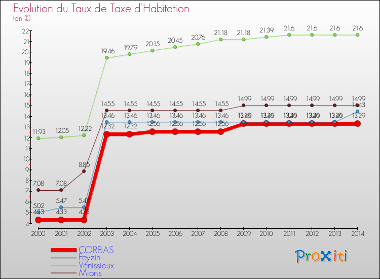 Evolution du taux de la taxe d'habitation pour CORBAS et les communes proches de 2000 à 2014 Comparaison des taux de la taxe d'habitation pour CORBAS et les communes voisines de 2000 à 2014