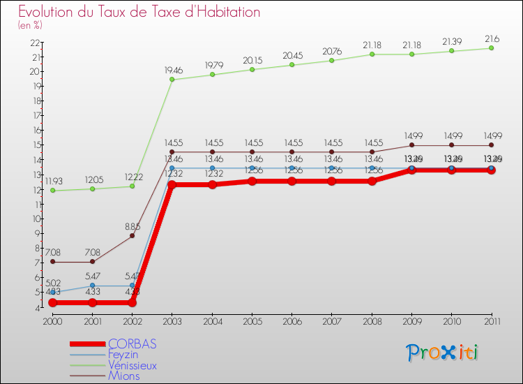 Evolution du taux de la taxe d'habitation pour CORBAS et les communes proches Comparaison des taux de la taxe d'habitation pour CORBAS et les communes voisines