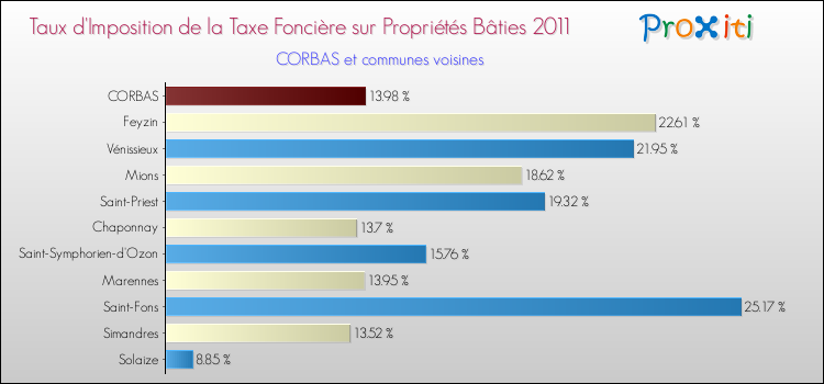 Taux d'imposition de la taxe foncière sur le bati 2011 pour CORBAS et les communes proches Comparaison des taux d'imposition de la taxe foncière sur le bati 2011 pour CORBAS et les communes voisines