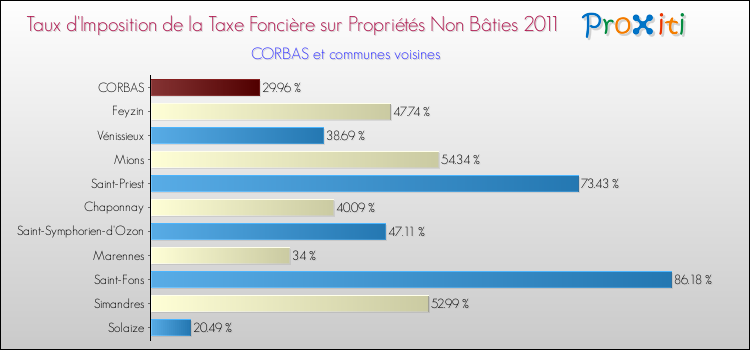 Taux d'imposition de la taxe foncière sur les immeubles et terrains non batis 2011 pour CORBAS et les communes proches Comparaison des taux d'imposition de la taxe foncière sur les immeubles et terrains non batis 2011 pour CORBAS et les communes voisines