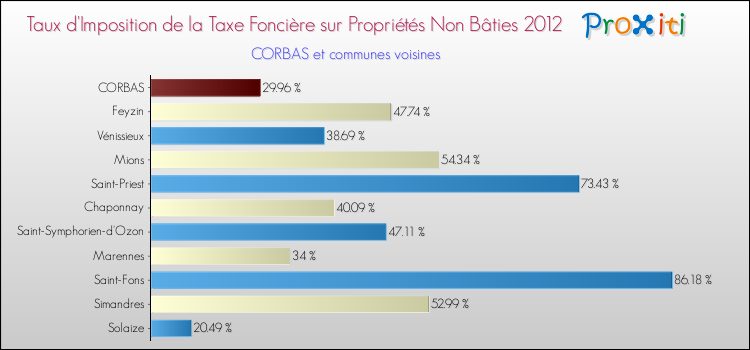 Taux d'imposition de la taxe foncière sur les immeubles et terrains non batis 2012 pour CORBAS et les communes proches Comparaison des taux d'imposition de la taxe foncière sur les immeubles et terrains non batis 2012 pour CORBAS et les communes voisines